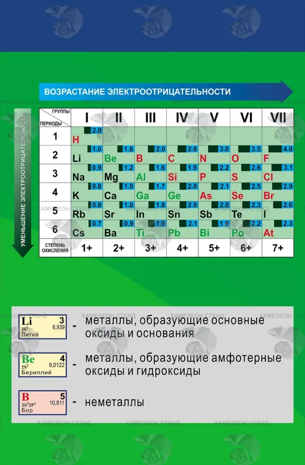 Стенд по химии «Электроотрицательность химических элементов» ШК-0139