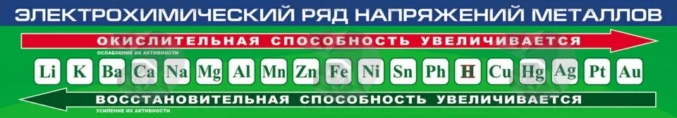 Стенд-лента «Электрохимический ряд напряжений металлов» ШК-0140