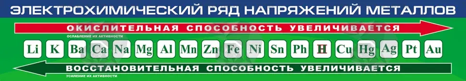 Стенд-лента «Электрохимический ряд напряжений металлов» ШК-0140