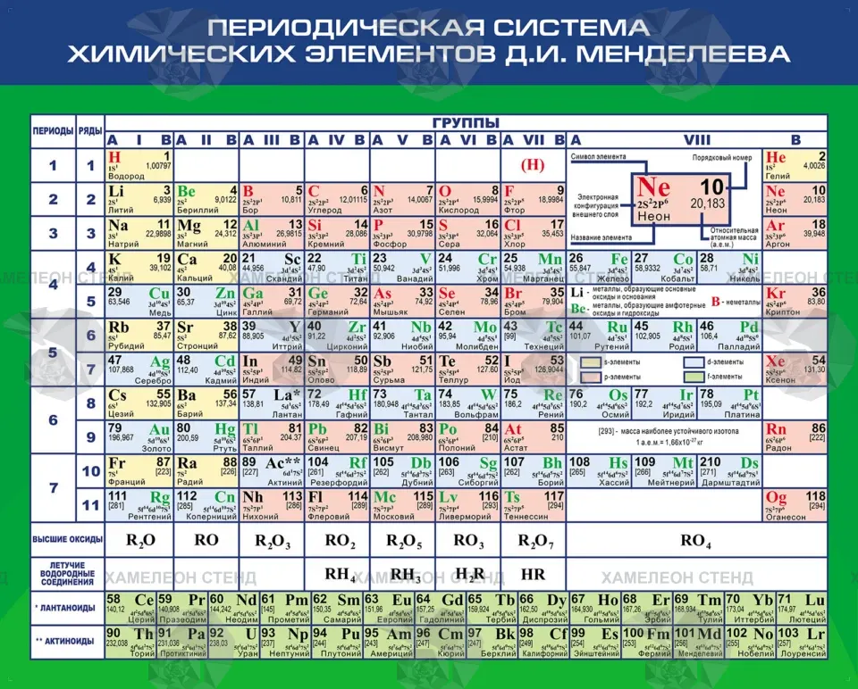 Стенд «Периодическая система химических элементов Д. И. Менделеева» ШК-0141