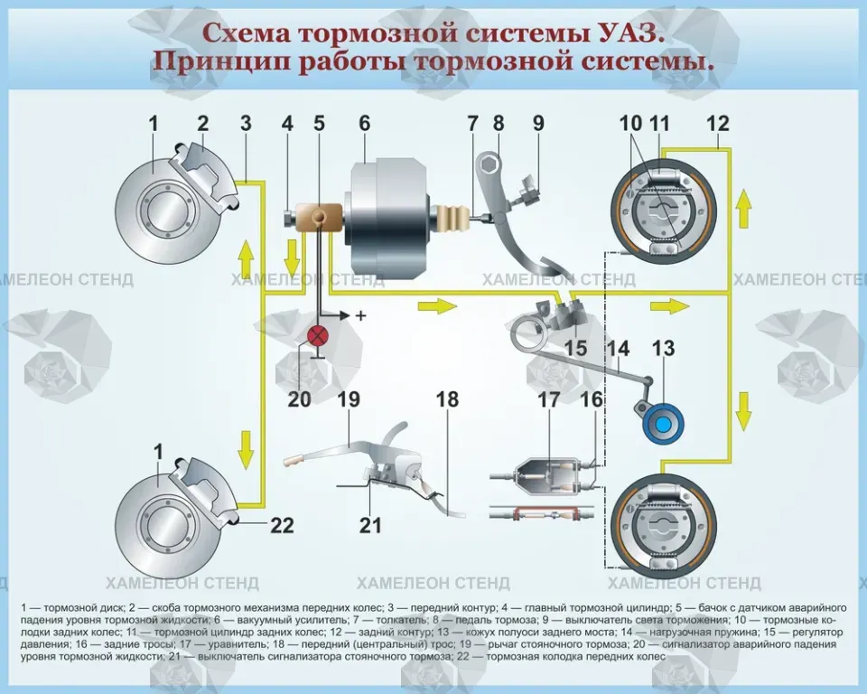 Стенд автошколы «Тормозная система УАЗ»