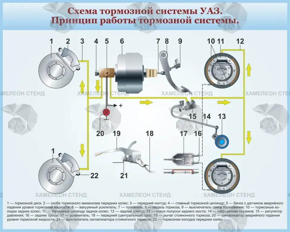 Стенд автошколы «Тормозная система УАЗ»
