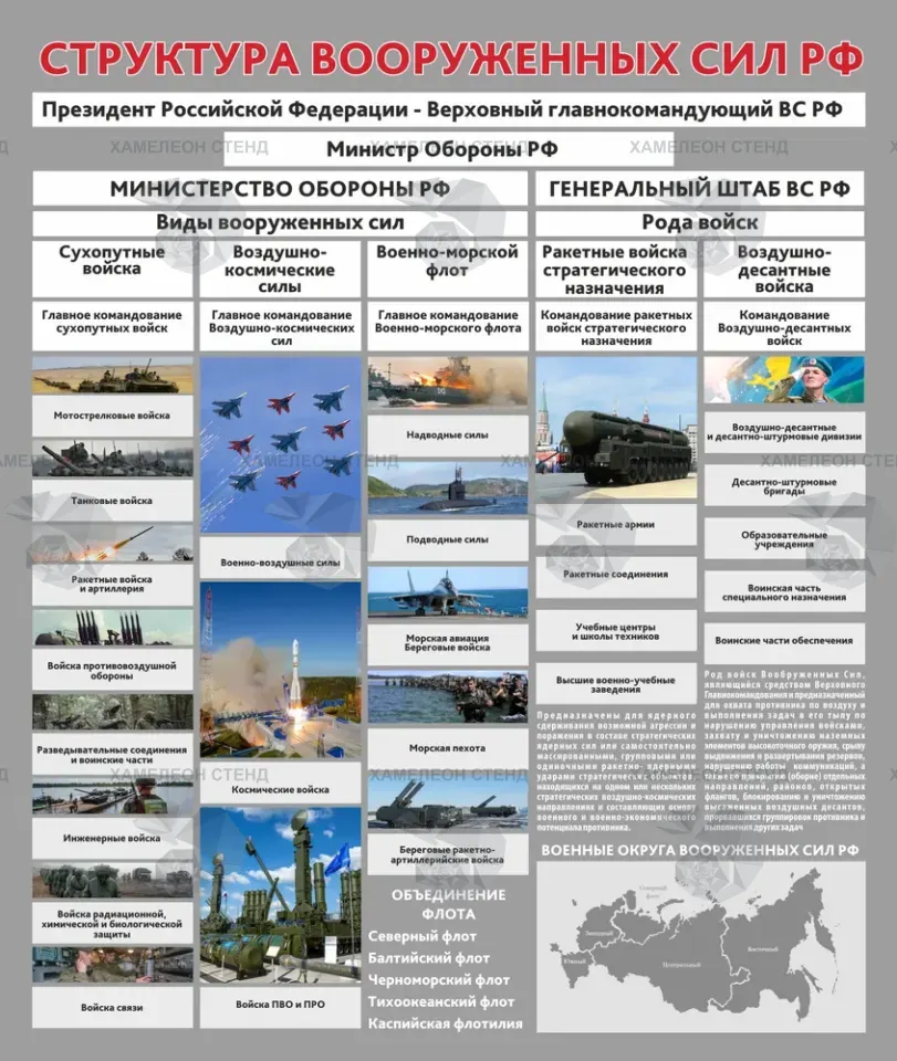 Стенд «Структура Вооруженных сил РФ»
