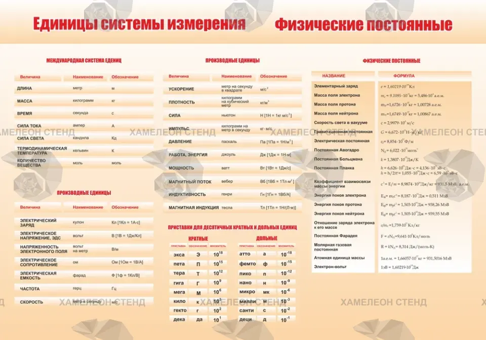 Справочный стенд «Единицы измерения и физические постоянные»