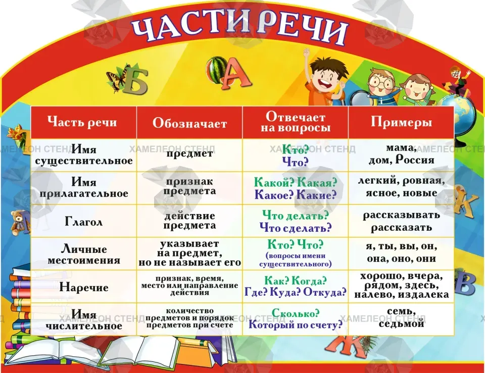 Фигурный стенд «Части речи»
