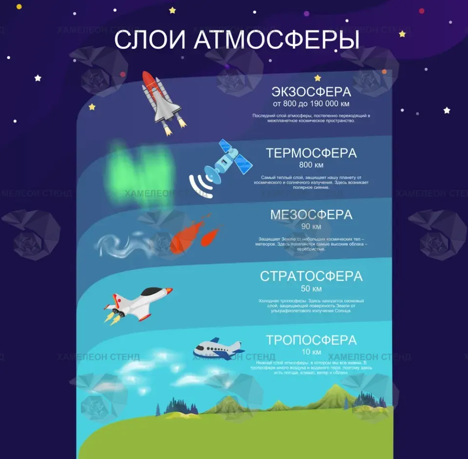 Стенд «Слои атмосферы»