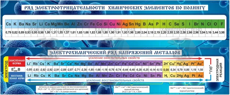 Комплект стендов по химии «Ряд электроотрицательности»