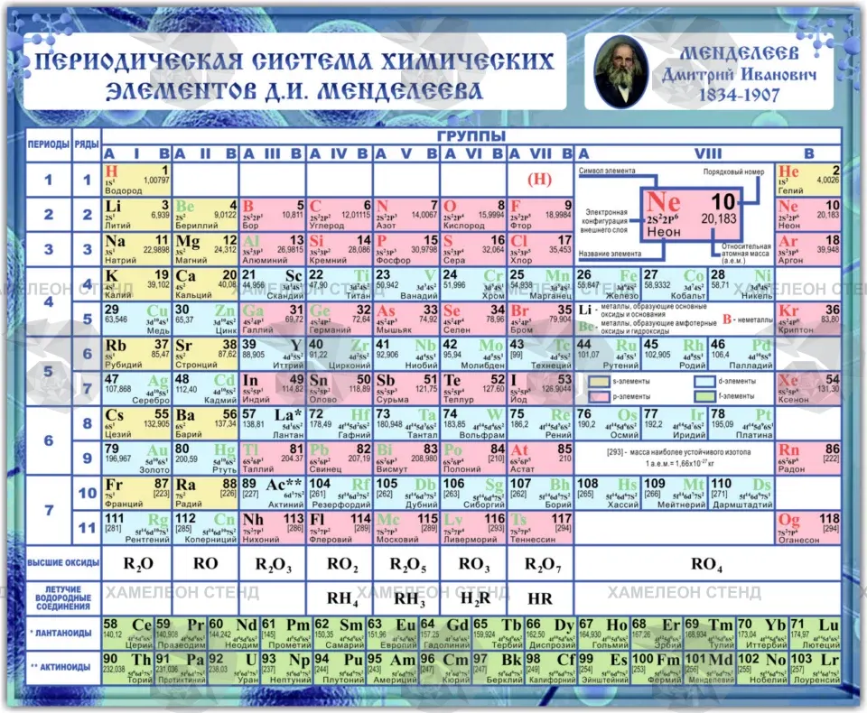 Стенд «Периодическая система Менделеева» для кабинета химии — фото стенда