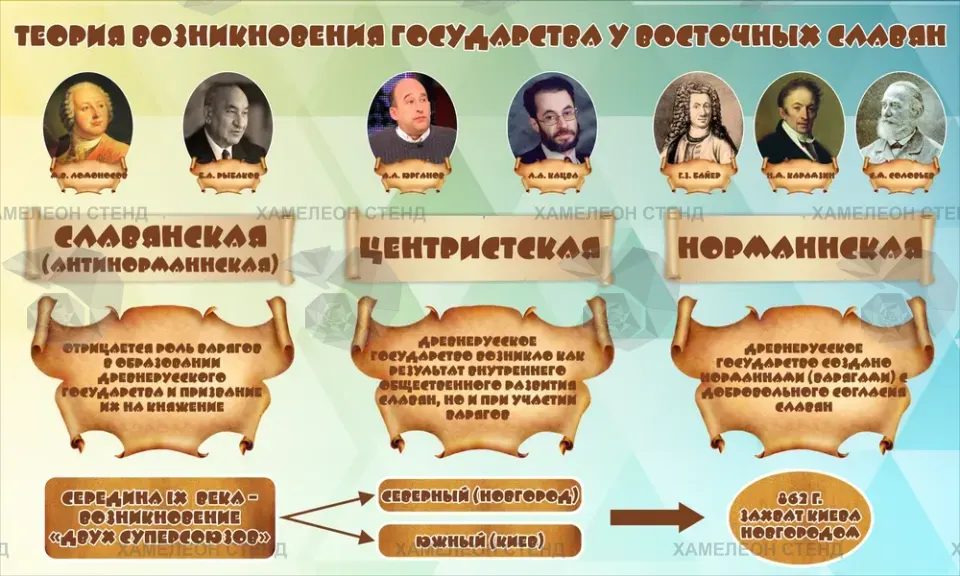 Стенд по истории «Возникновение государства у восточных славян»