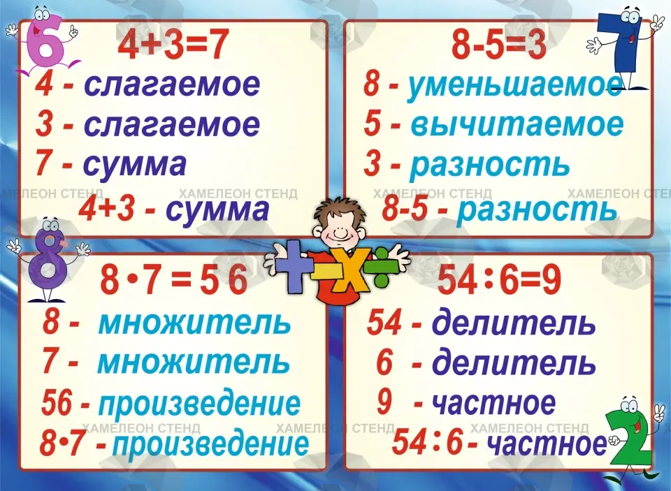 Стенд «Компоненты математических действий»