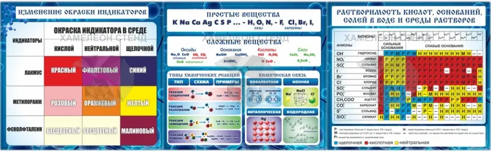 Комплект стендов по химии «Индикаторы, вещества, растворимость»