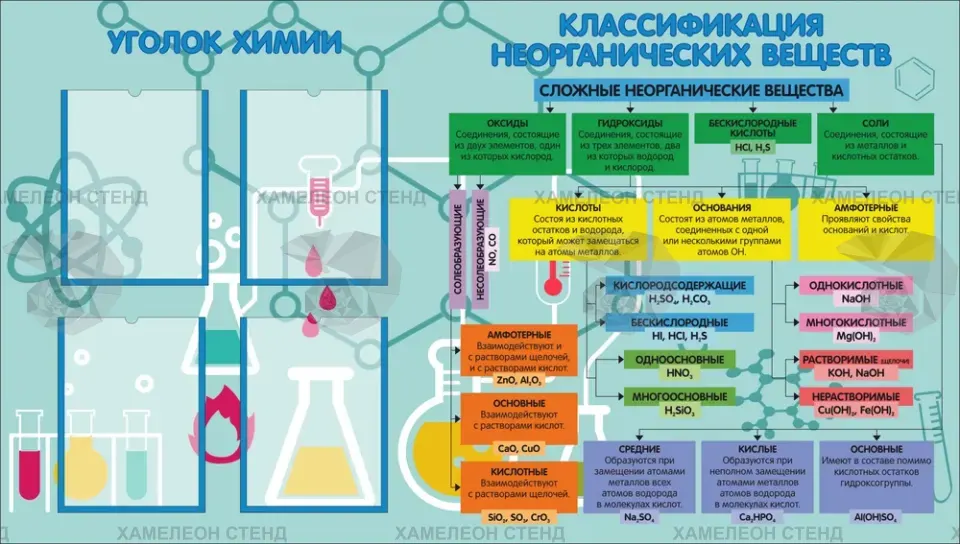 Стенд «Уголок химии» с 4 карманами A4