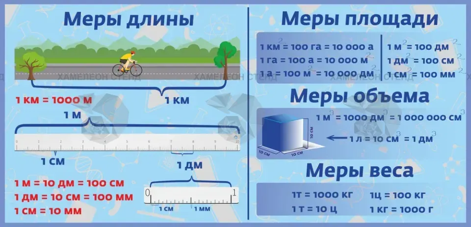 Стенд по математике «Меры длины, площади, объема и веса»